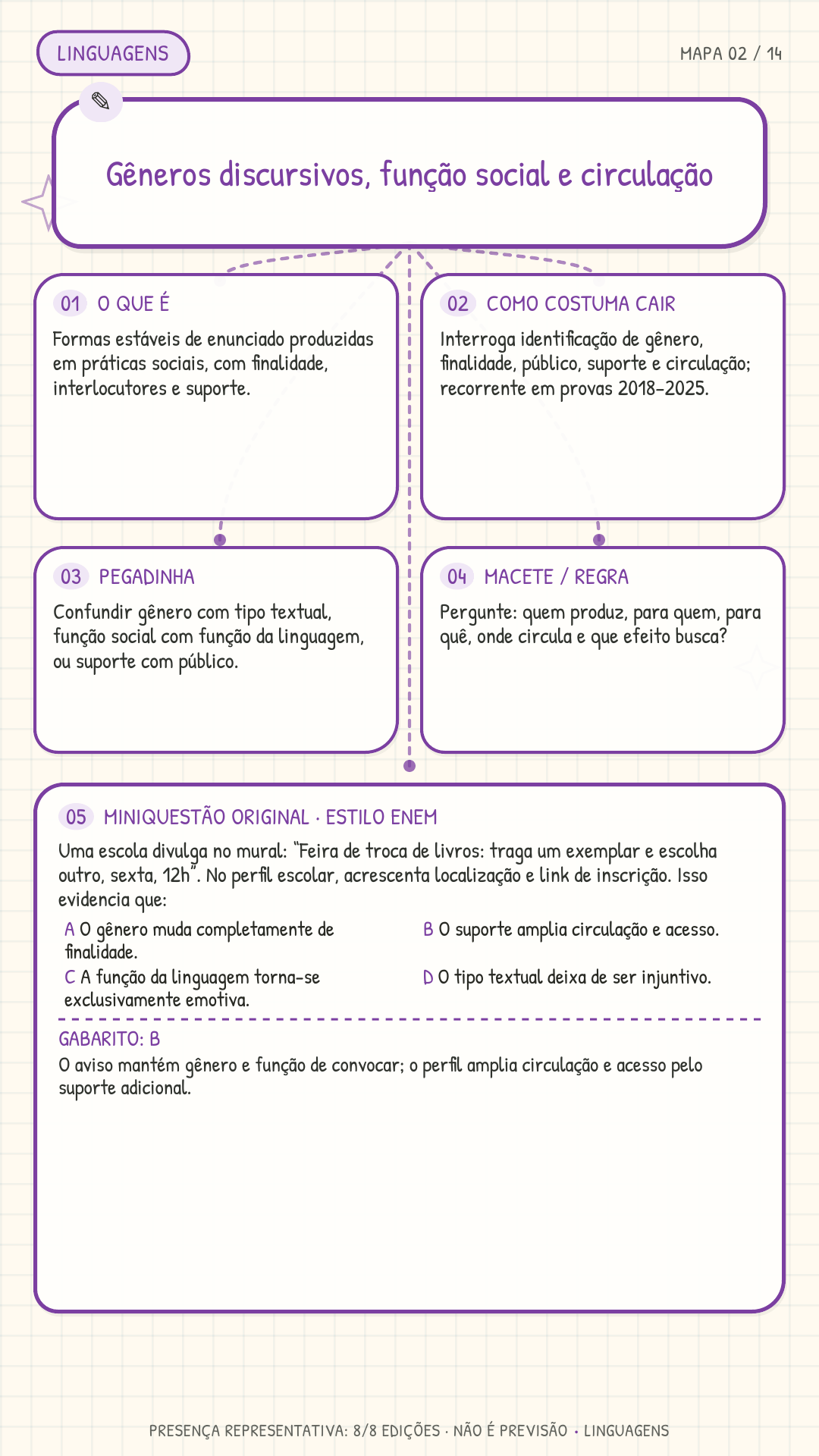 Mapa 02 Linguagens - Gêneros discursivos