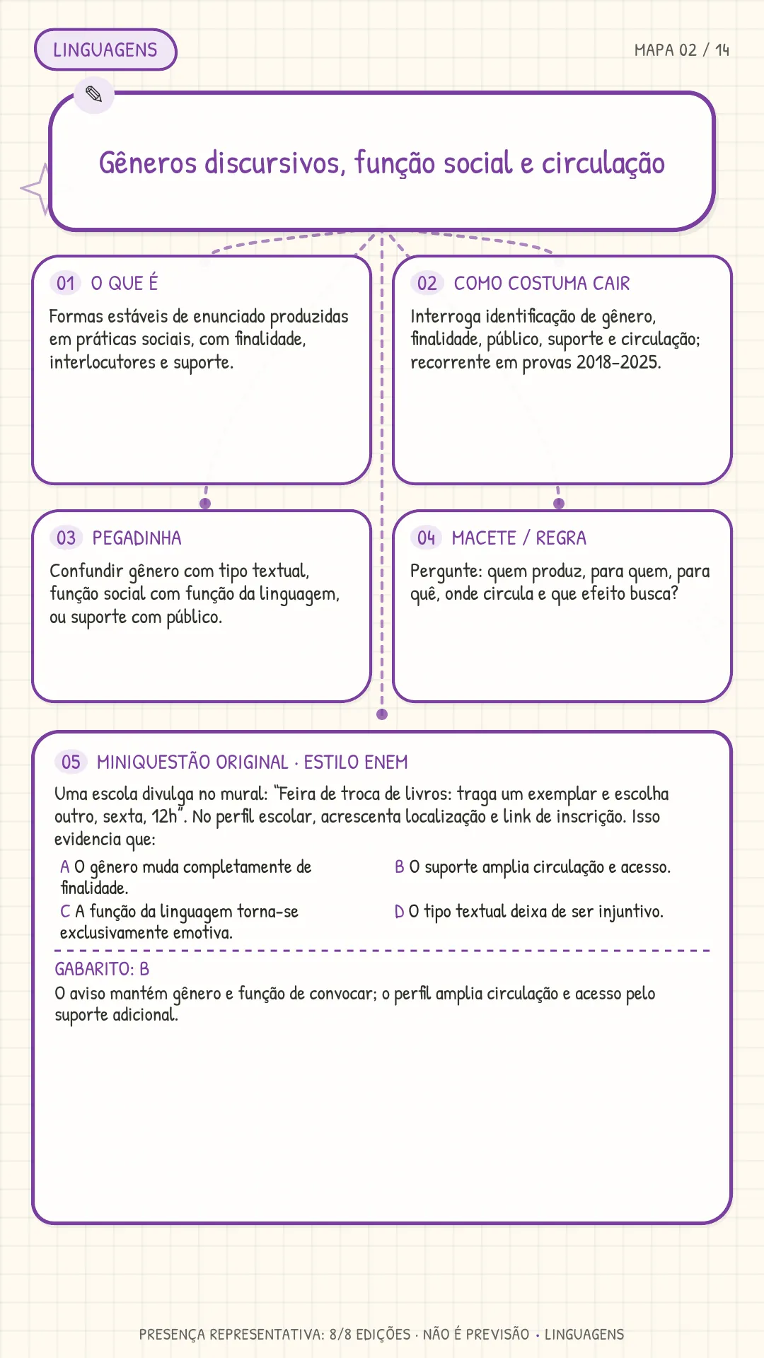 Mapa 02 Linguagens - Gêneros discursivos